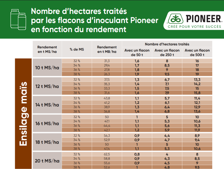 TABLEAU NOMBRE FLACONS FONCTION SURFACES MAÎS