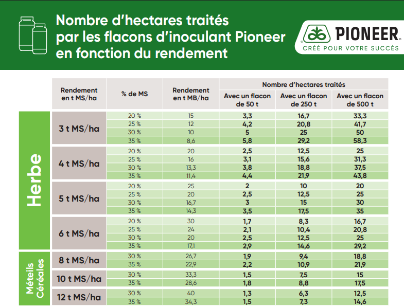 NOMBRE D'HECTARES TRAITES PAR LES FLACONS D'INOCULANT HERBE EN FONCTION DU RENDEMENT